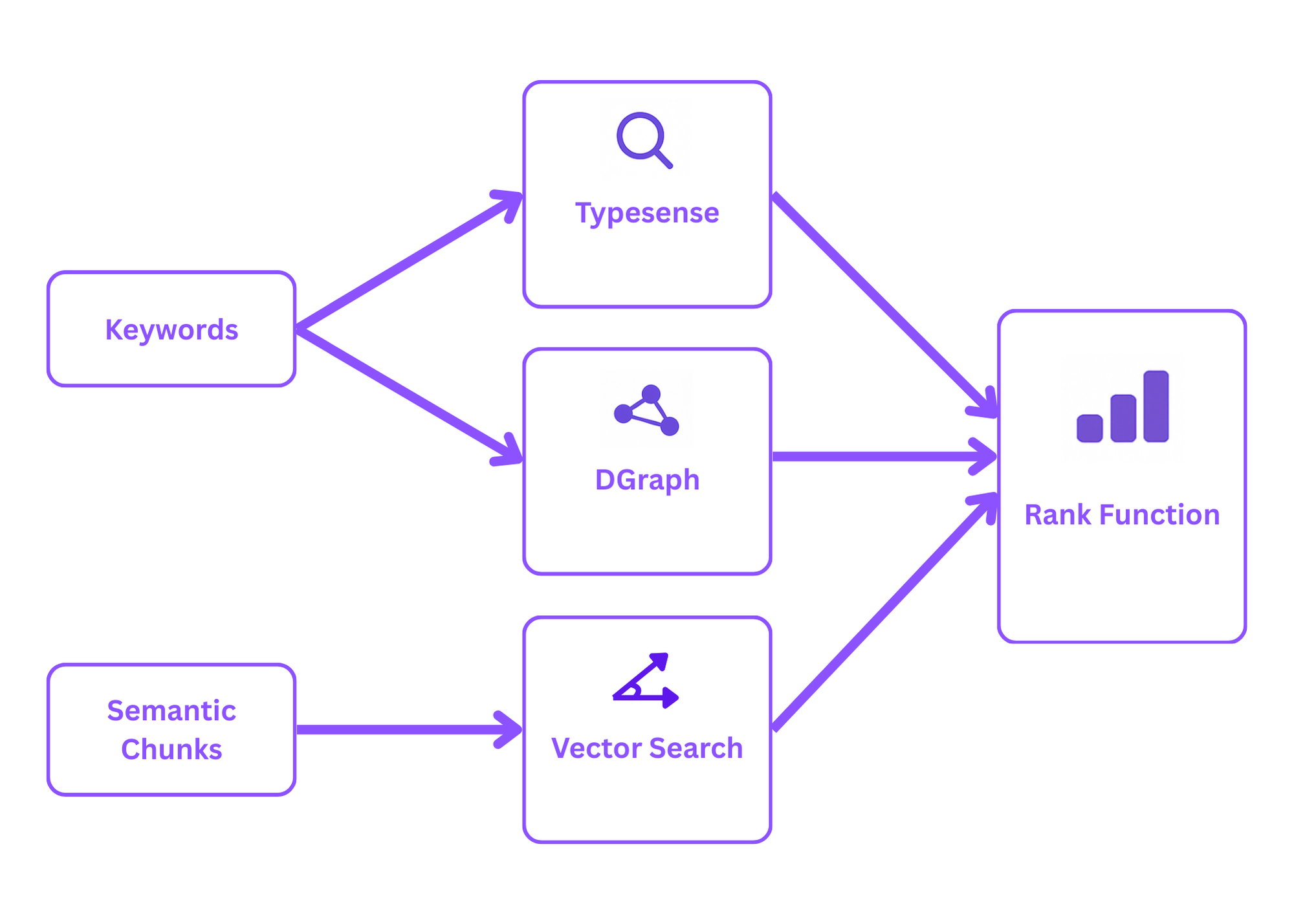 Pull Function Architecture Diagram showing the retrieval of relevant data from multiple data sources