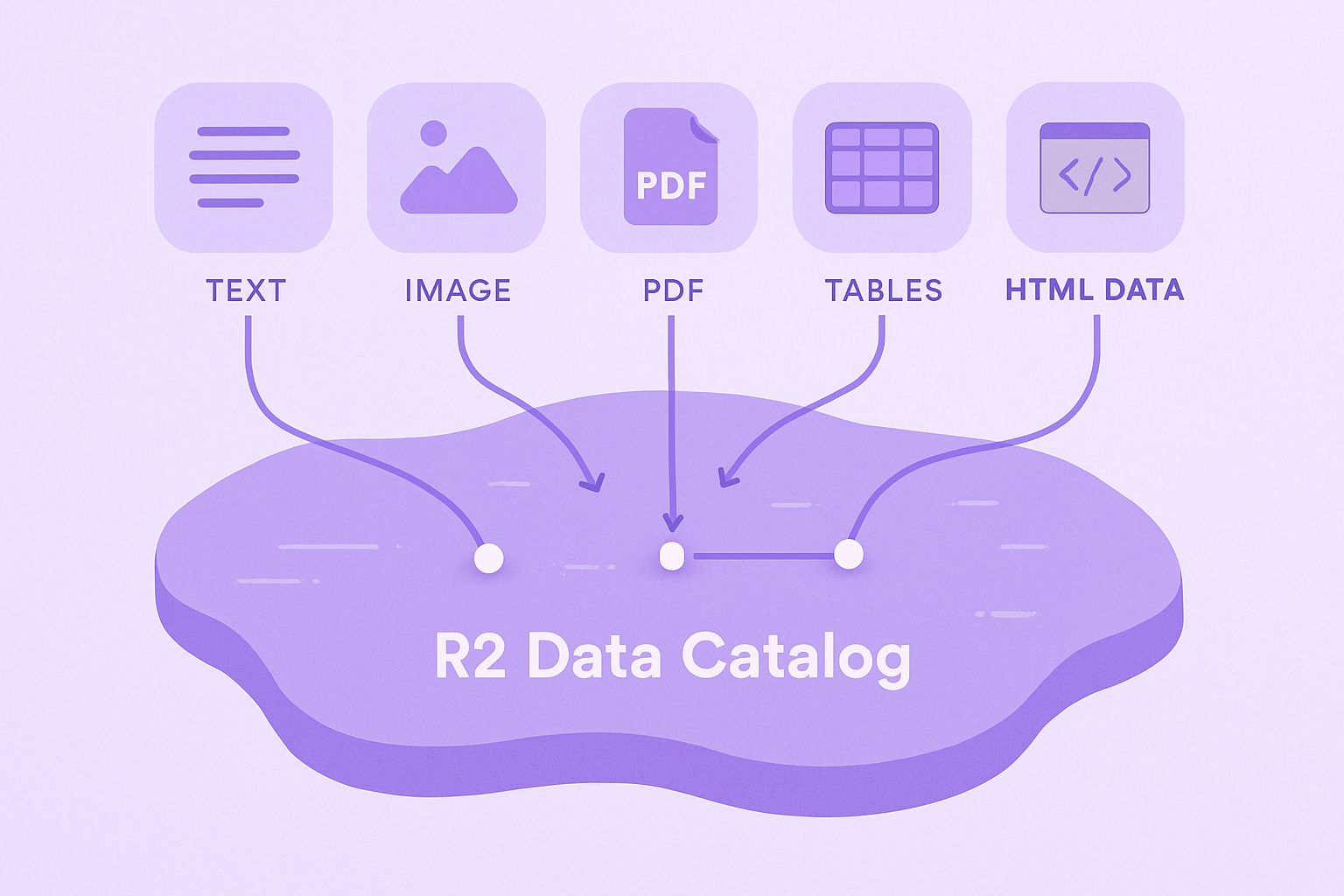 Cloudflare R2 data catalog for RAG systems storing unstructured data and managing object metadata in retrieval augmented generation applications