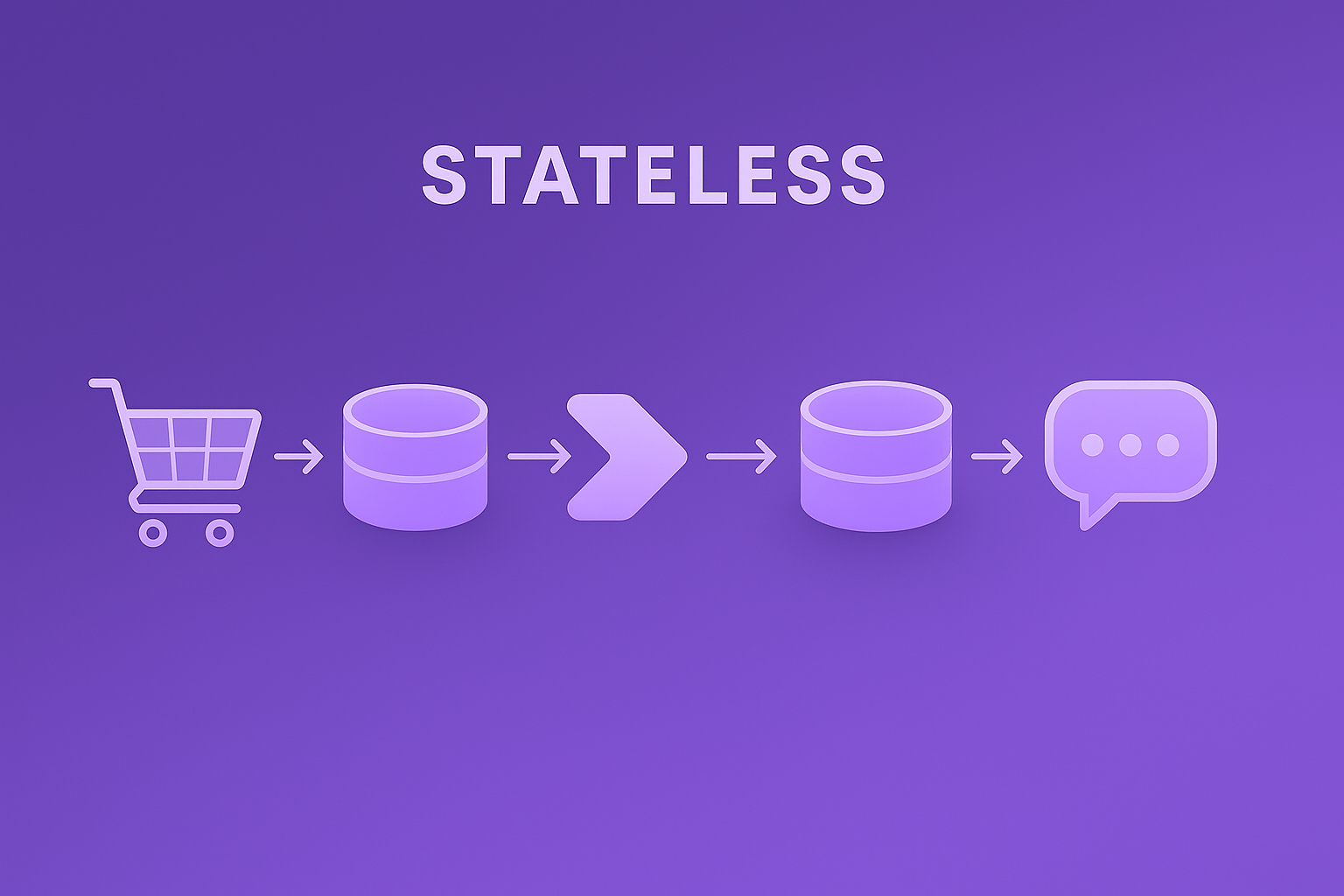 Traditional serverless architecture showing stateless function limitations and state management challenges