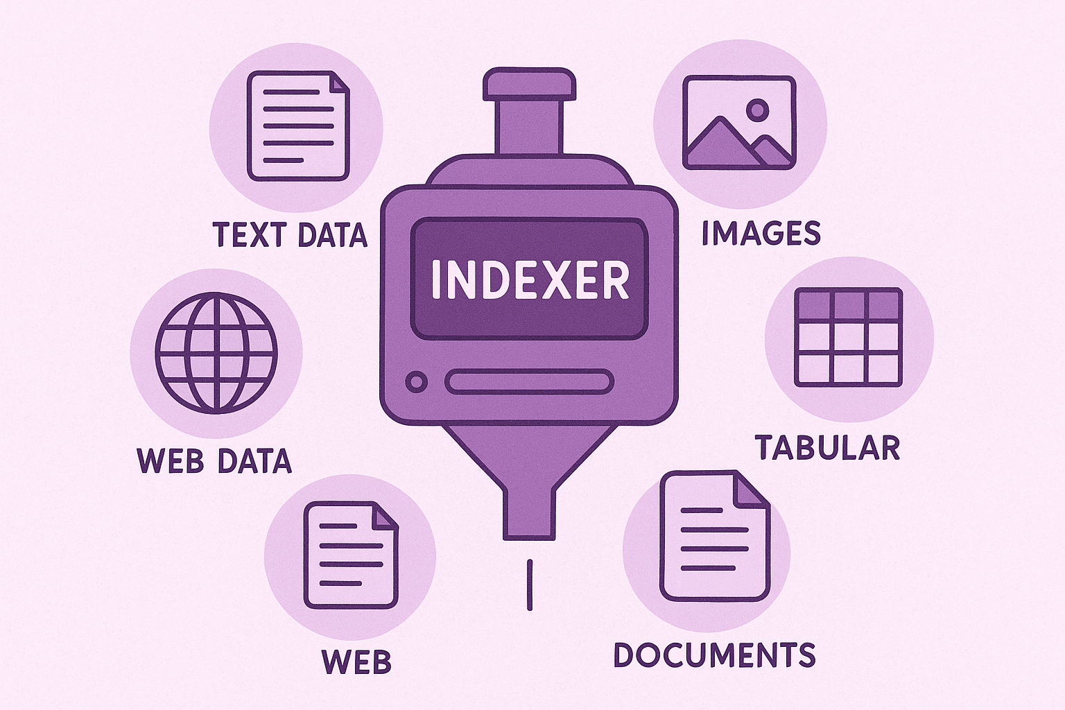 State-of-the-art RAG indexer architecture processing multiple data sources for enterprise AI applications