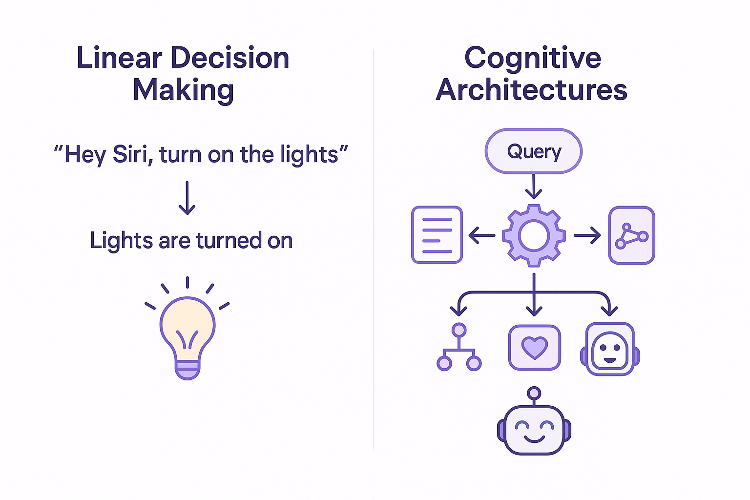 Cognitive vs Linear Architecture Comparison: Advanced SOTA RAG system design patterns showing evolution from traditional to neural-inspired AI architectures
