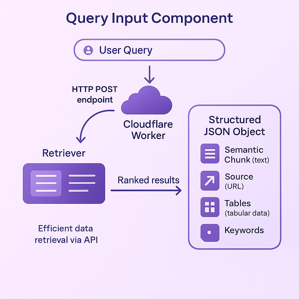 RAG Query Input Architecture Diagram showing the flow of user queries through processing pipeline