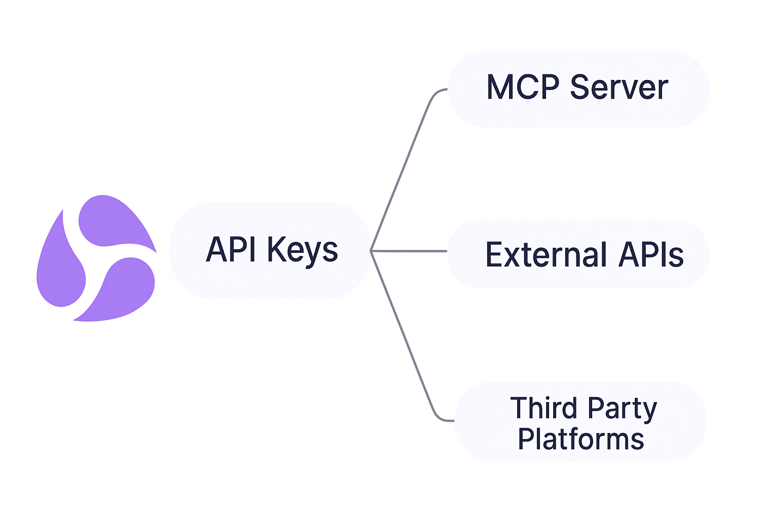 Raindrop API key management interface for MCP servers, external APIs, and third-party platform integrations