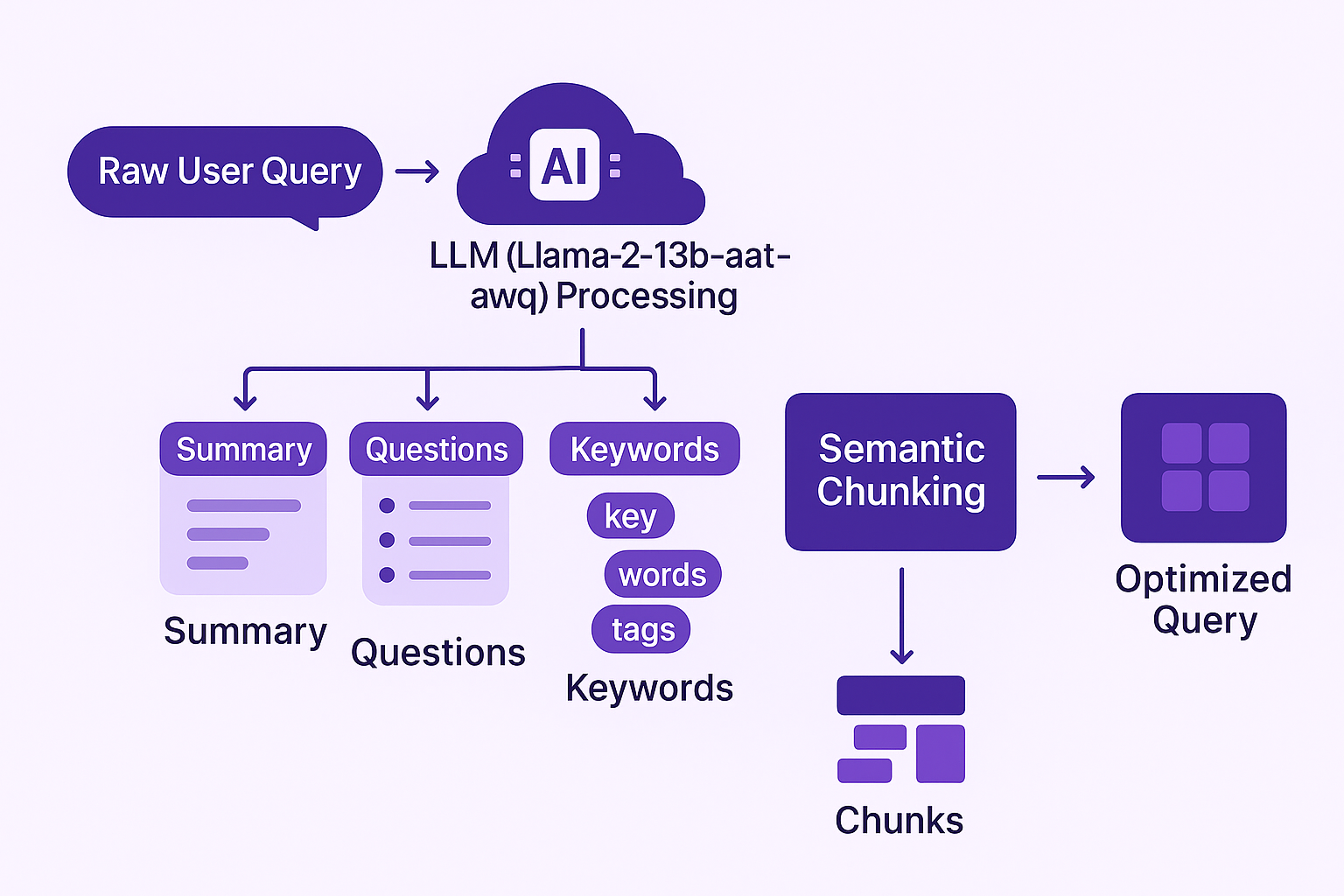 Raw User Query Processing Pipeline showing the transformation of user input into structured queries