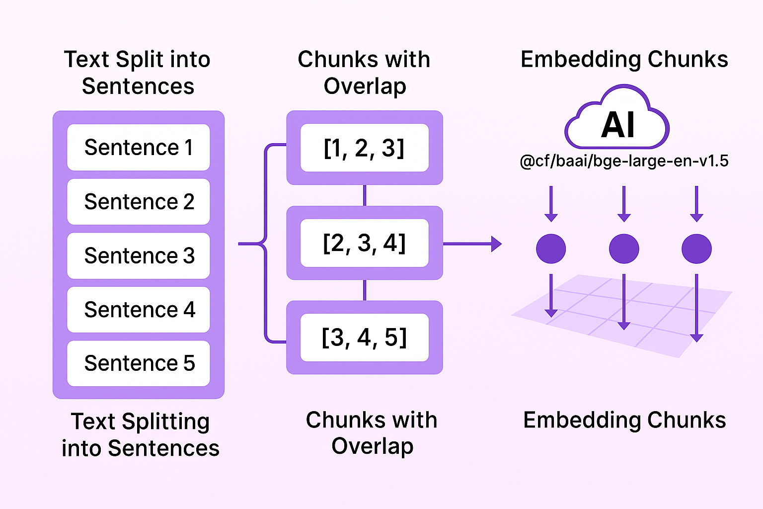 Semantic Chunking Process Diagram showing the transformation of user input into semantic chunks