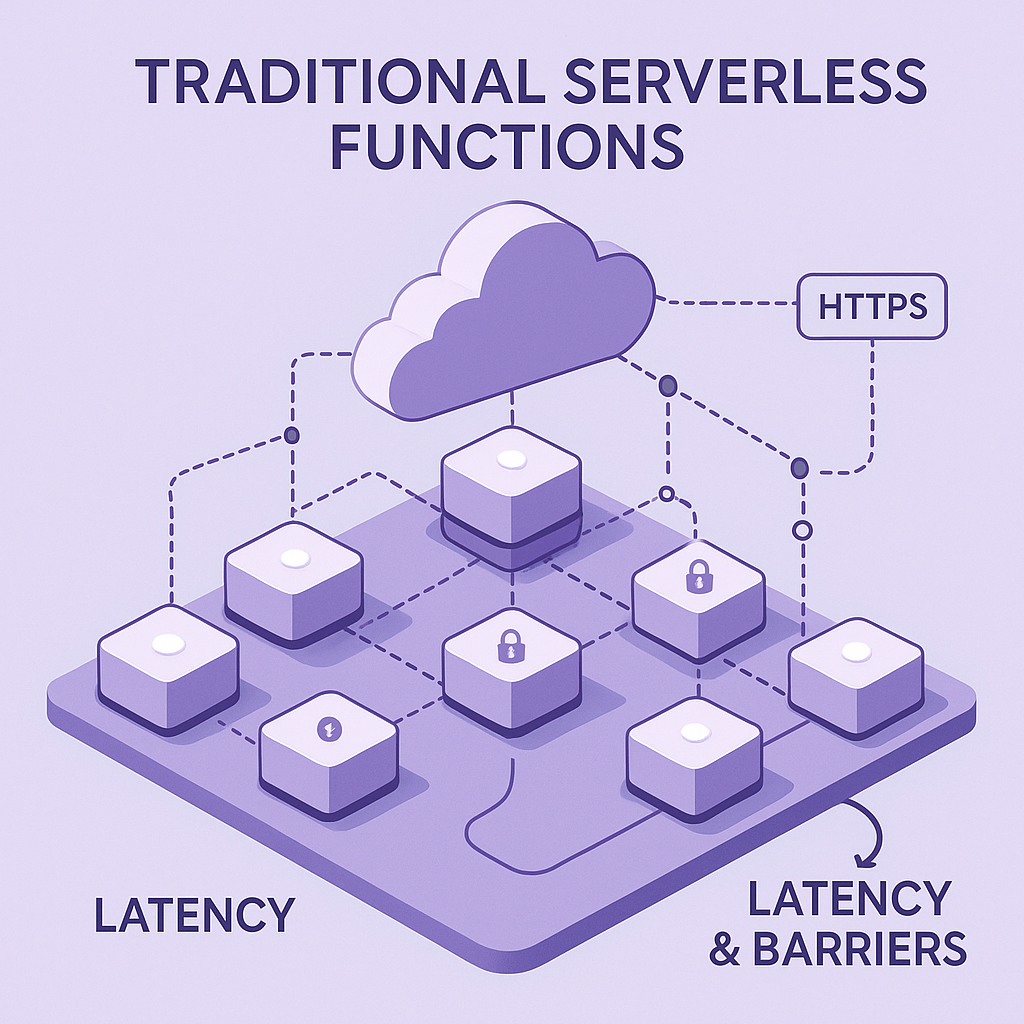 Traditional serverless functions are islands. Each function handles a request, does its work, and forgets everything.